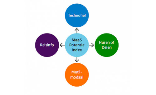 Deze groepen hebben de meeste MaaS-potentie