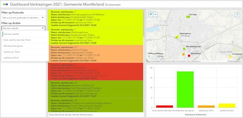 Druktemeter voorkomt lange rijen bij stembureaus Montferland