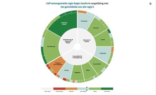 Dashboard voor kwaliteit van leven in de regio