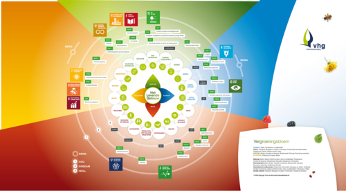 Goed voor mens, natuur, klimaat en economie