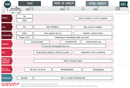 ´Wie gaat de eerste energiehub bouwen?’